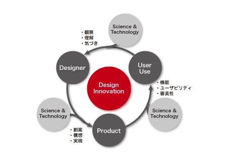 デザインイノベーション本社会連携講座図